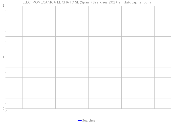 ELECTROMECANICA EL CHATO SL (Spain) Searches 2024 