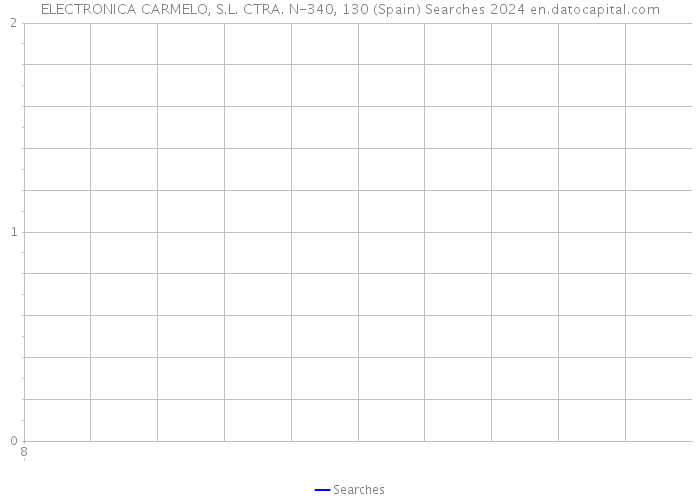 ELECTRONICA CARMELO, S.L. CTRA. N-340, 130 (Spain) Searches 2024 