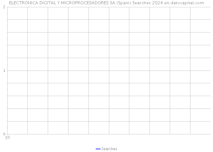 ELECTRONICA DIGITAL Y MICROPROCESADORES SA (Spain) Searches 2024 