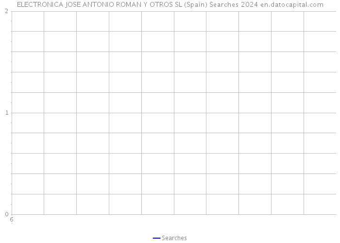 ELECTRONICA JOSE ANTONIO ROMAN Y OTROS SL (Spain) Searches 2024 