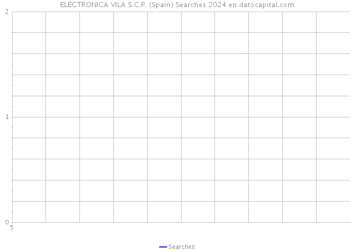 ELECTRONICA VILA S.C.P. (Spain) Searches 2024 