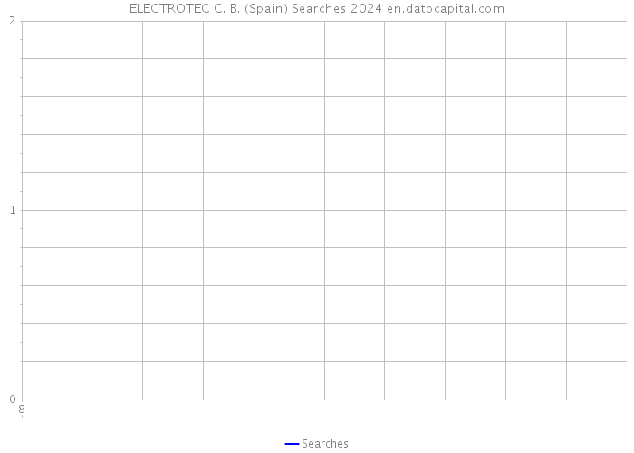 ELECTROTEC C. B. (Spain) Searches 2024 