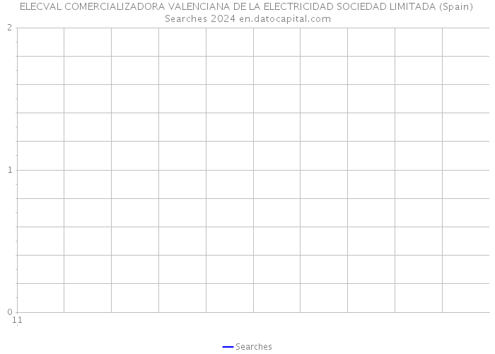 ELECVAL COMERCIALIZADORA VALENCIANA DE LA ELECTRICIDAD SOCIEDAD LIMITADA (Spain) Searches 2024 