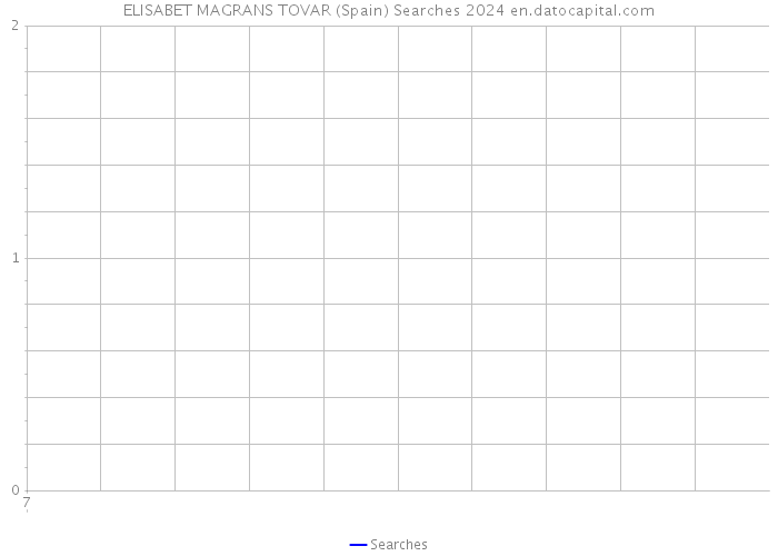 ELISABET MAGRANS TOVAR (Spain) Searches 2024 