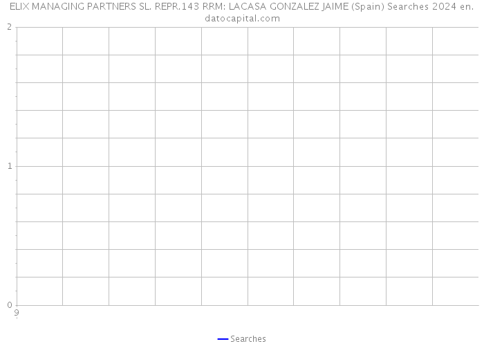 ELIX MANAGING PARTNERS SL. REPR.143 RRM: LACASA GONZALEZ JAIME (Spain) Searches 2024 