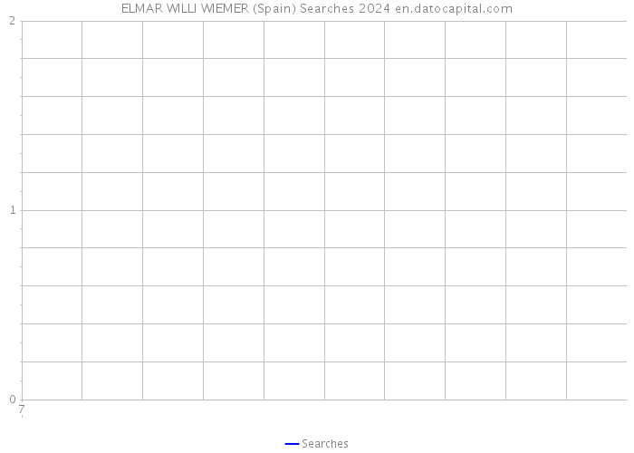 ELMAR WILLI WIEMER (Spain) Searches 2024 