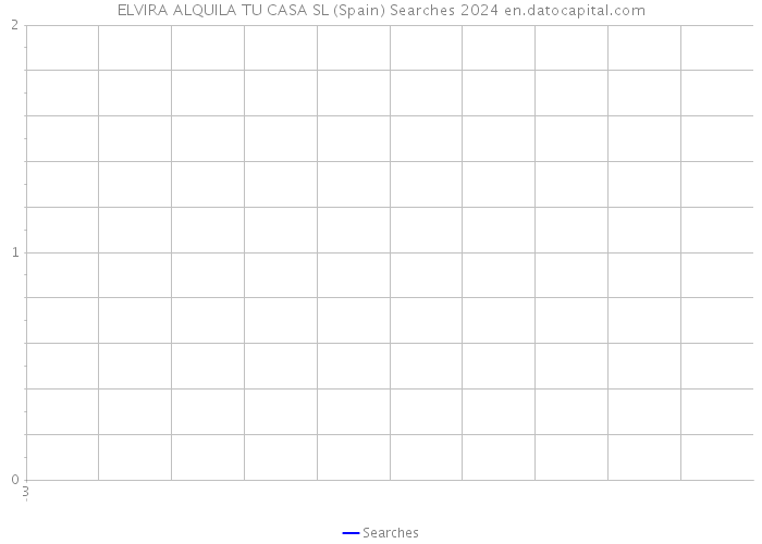 ELVIRA ALQUILA TU CASA SL (Spain) Searches 2024 