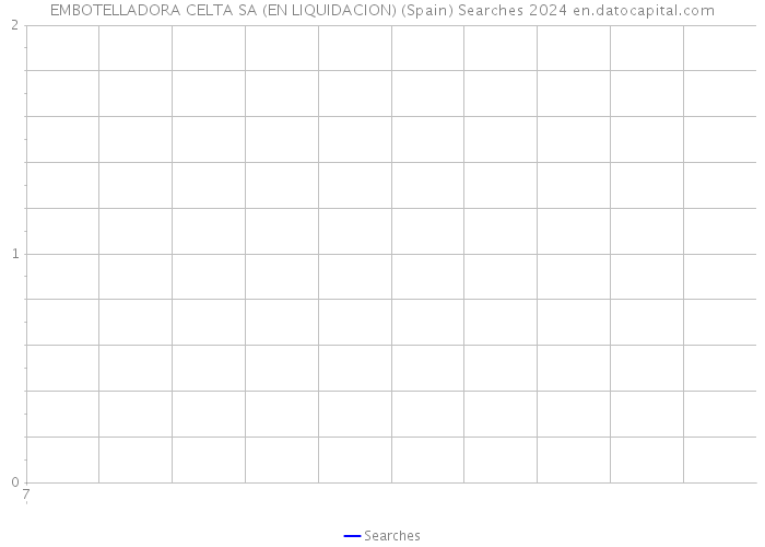 EMBOTELLADORA CELTA SA (EN LIQUIDACION) (Spain) Searches 2024 