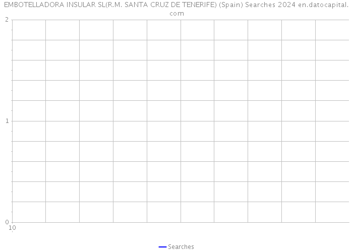 EMBOTELLADORA INSULAR SL(R.M. SANTA CRUZ DE TENERIFE) (Spain) Searches 2024 