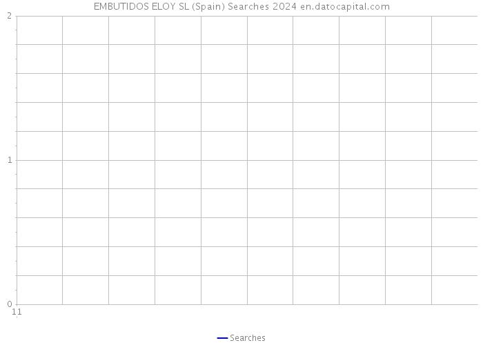 EMBUTIDOS ELOY SL (Spain) Searches 2024 