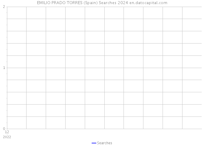 EMILIO PRADO TORRES (Spain) Searches 2024 