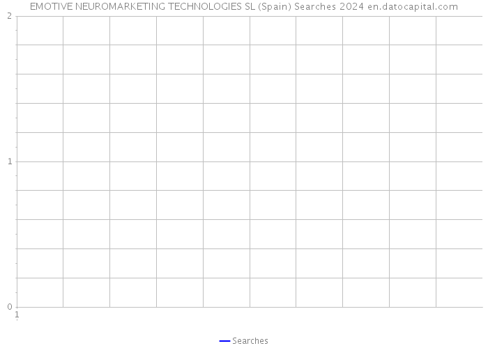 EMOTIVE NEUROMARKETING TECHNOLOGIES SL (Spain) Searches 2024 