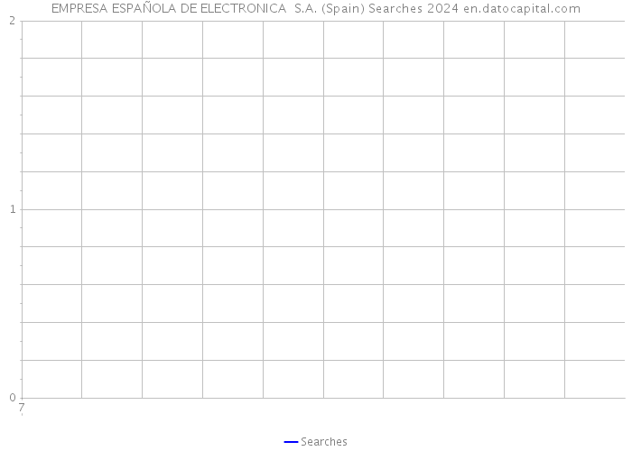 EMPRESA ESPAÑOLA DE ELECTRONICA S.A. (Spain) Searches 2024 