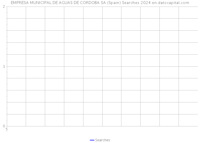 EMPRESA MUNICIPAL DE AGUAS DE CORDOBA SA (Spain) Searches 2024 