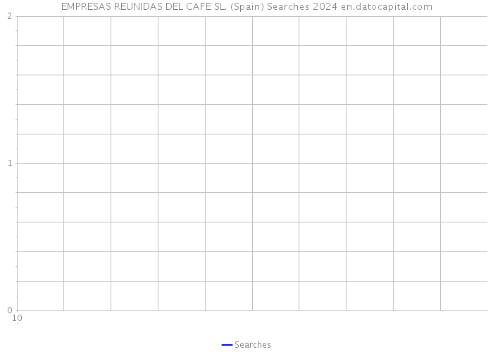 EMPRESAS REUNIDAS DEL CAFE SL. (Spain) Searches 2024 