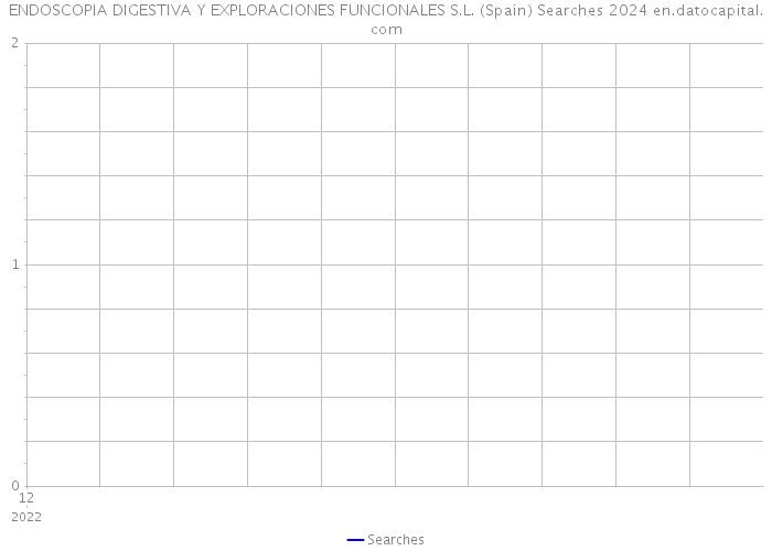 ENDOSCOPIA DIGESTIVA Y EXPLORACIONES FUNCIONALES S.L. (Spain) Searches 2024 