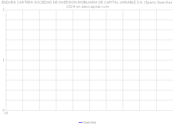 ENDURA CARTERA SOCIEDAD DE INVERSION MOBILIARIA DE CAPITAL VARIABLE S.A. (Spain) Searches 2024 