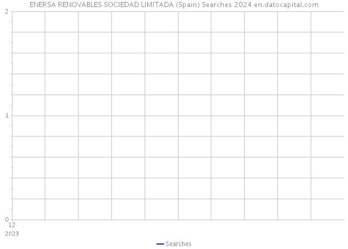 ENERSA RENOVABLES SOCIEDAD LIMITADA (Spain) Searches 2024 