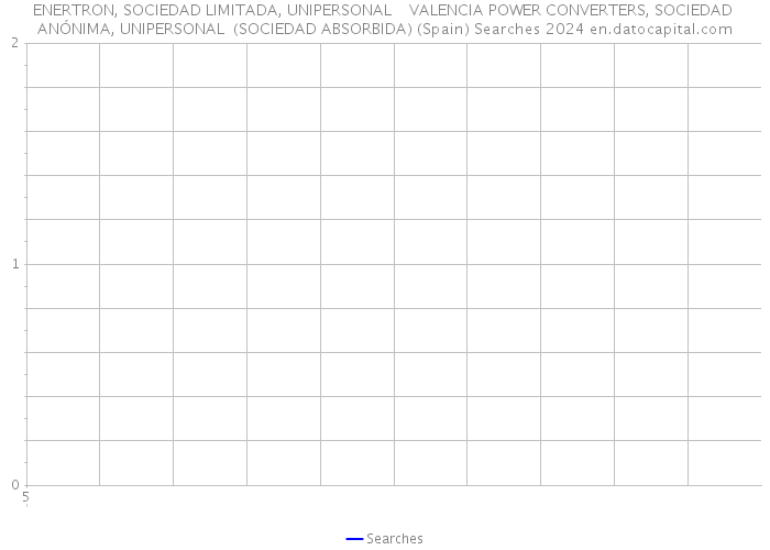 ENERTRON, SOCIEDAD LIMITADA, UNIPERSONAL VALENCIA POWER CONVERTERS, SOCIEDAD ANÓNIMA, UNIPERSONAL (SOCIEDAD ABSORBIDA) (Spain) Searches 2024 