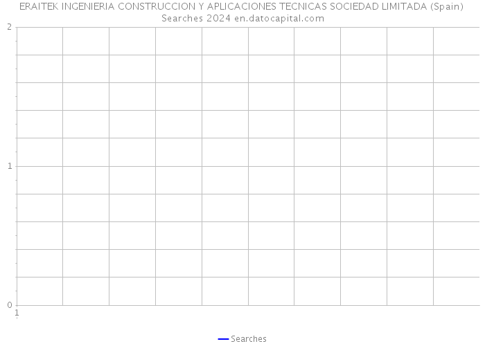 ERAITEK INGENIERIA CONSTRUCCION Y APLICACIONES TECNICAS SOCIEDAD LIMITADA (Spain) Searches 2024 