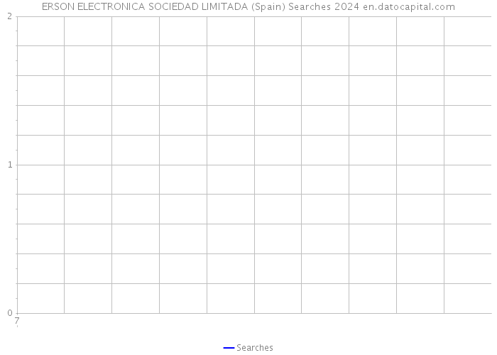 ERSON ELECTRONICA SOCIEDAD LIMITADA (Spain) Searches 2024 