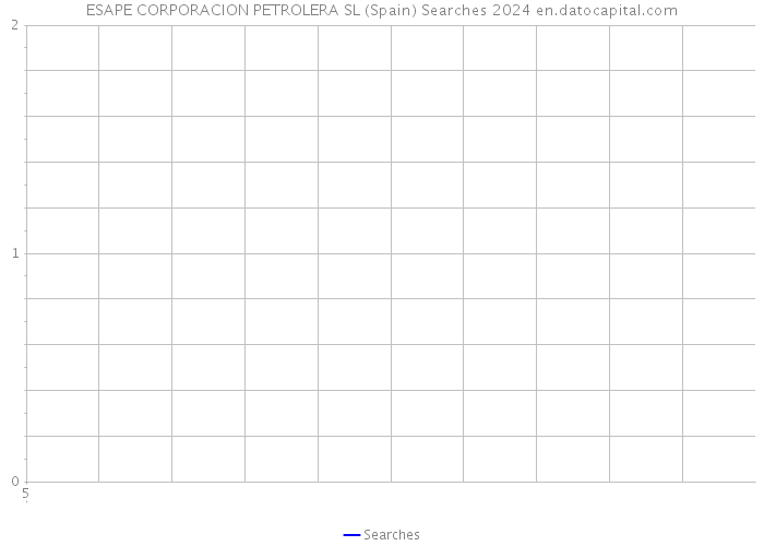 ESAPE CORPORACION PETROLERA SL (Spain) Searches 2024 