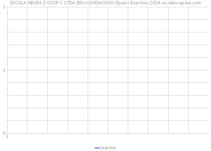 ESCOLA HEURA S COOP C LTDA (EN LIQUIDACION) (Spain) Searches 2024 