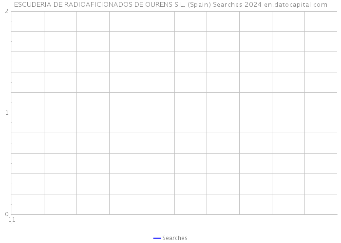 ESCUDERIA DE RADIOAFICIONADOS DE OURENS S.L. (Spain) Searches 2024 