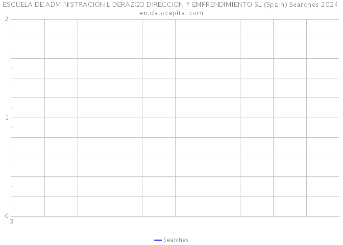 ESCUELA DE ADMINISTRACION LIDERAZGO DIRECCION Y EMPRENDIMIENTO SL (Spain) Searches 2024 