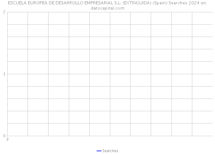 ESCUELA EUROPEA DE DESARROLLO EMPRESARIAL S.L. (EXTINGUIDA) (Spain) Searches 2024 