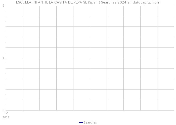 ESCUELA INFANTIL LA CASITA DE PEPA SL (Spain) Searches 2024 