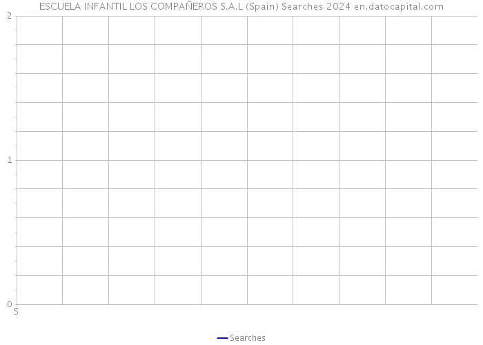 ESCUELA INFANTIL LOS COMPAÑEROS S.A.L (Spain) Searches 2024 