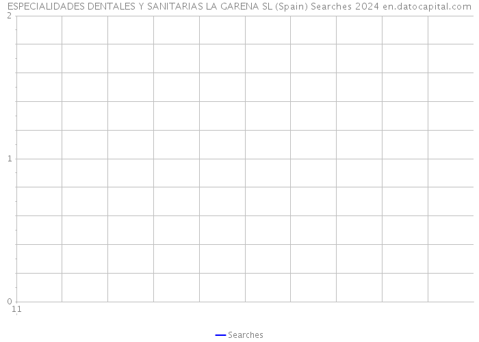 ESPECIALIDADES DENTALES Y SANITARIAS LA GARENA SL (Spain) Searches 2024 