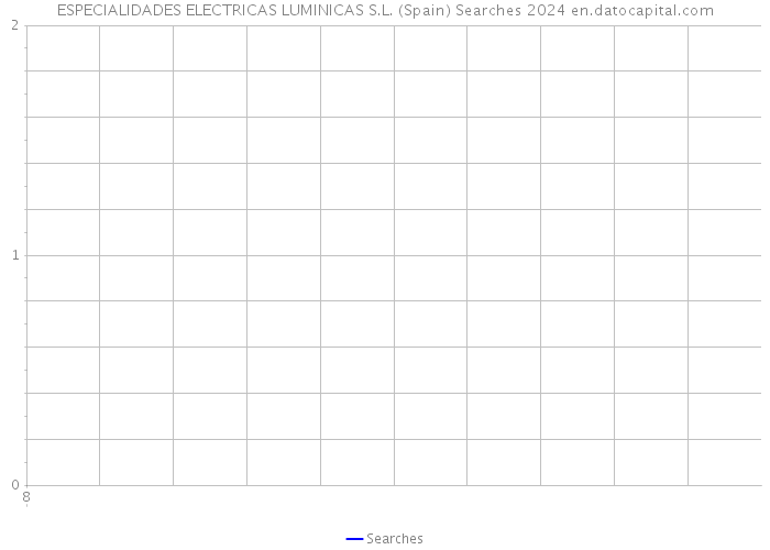 ESPECIALIDADES ELECTRICAS LUMINICAS S.L. (Spain) Searches 2024 