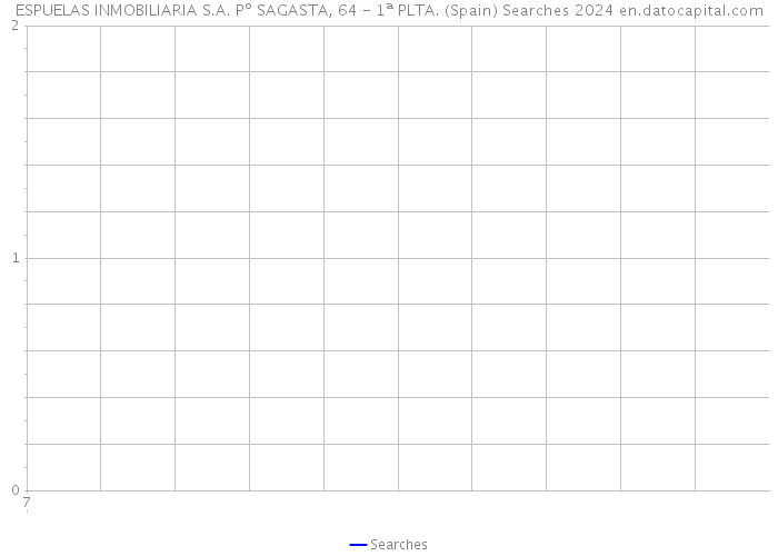 ESPUELAS INMOBILIARIA S.A. Pº SAGASTA, 64 - 1ª PLTA. (Spain) Searches 2024 