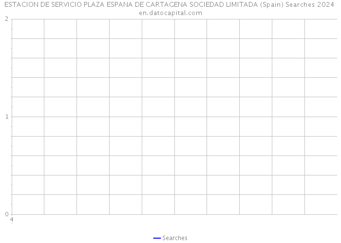 ESTACION DE SERVICIO PLAZA ESPANA DE CARTAGENA SOCIEDAD LIMITADA (Spain) Searches 2024 