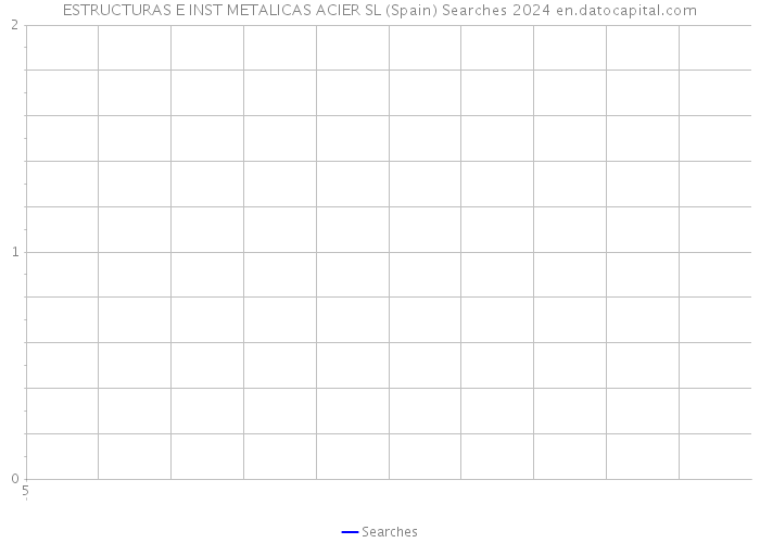 ESTRUCTURAS E INST METALICAS ACIER SL (Spain) Searches 2024 