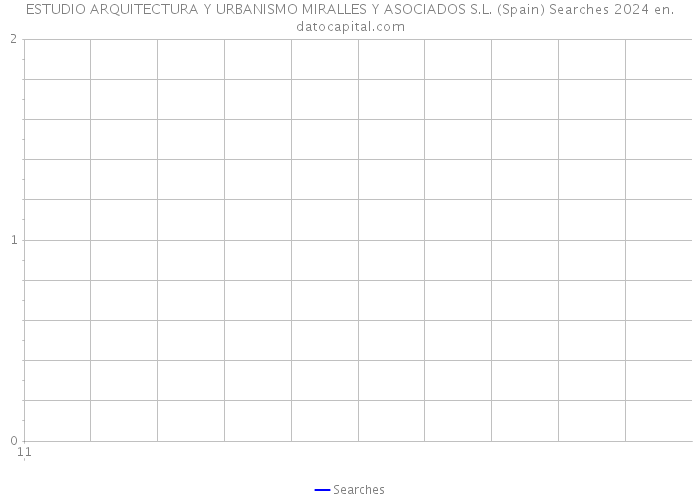 ESTUDIO ARQUITECTURA Y URBANISMO MIRALLES Y ASOCIADOS S.L. (Spain) Searches 2024 