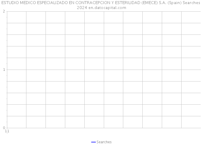 ESTUDIO MEDICO ESPECIALIZADO EN CONTRACEPCION Y ESTERILIDAD (EMECE) S.A. (Spain) Searches 2024 