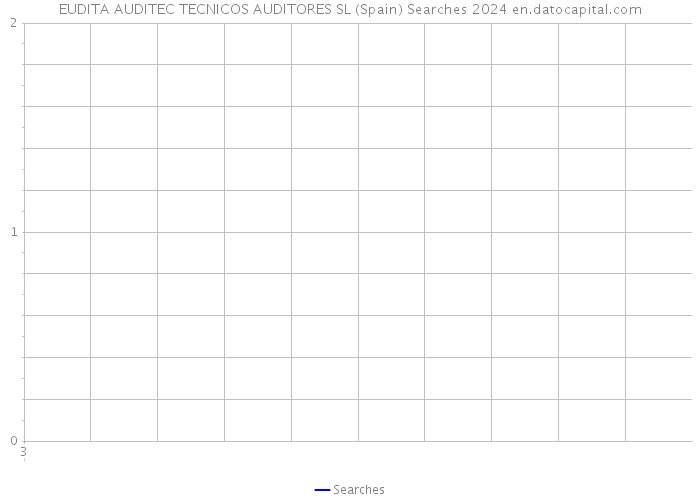 EUDITA AUDITEC TECNICOS AUDITORES SL (Spain) Searches 2024 