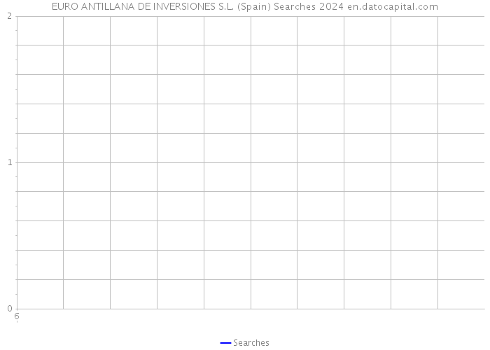 EURO ANTILLANA DE INVERSIONES S.L. (Spain) Searches 2024 