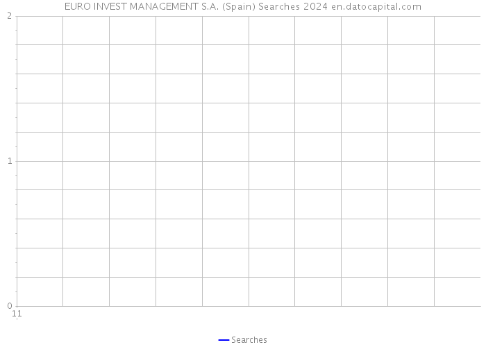 EURO INVEST MANAGEMENT S.A. (Spain) Searches 2024 