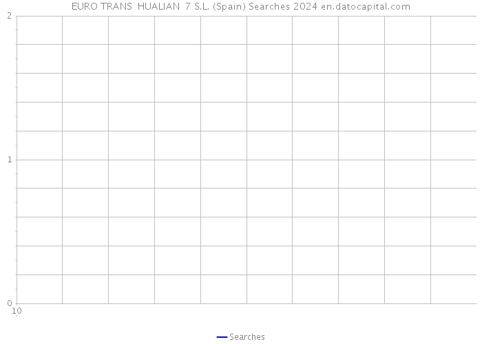 EURO TRANS HUALIAN 7 S.L. (Spain) Searches 2024 