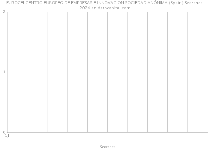 EUROCEI CENTRO EUROPEO DE EMPRESAS E INNOVACION SOCIEDAD ANÓNIMA (Spain) Searches 2024 