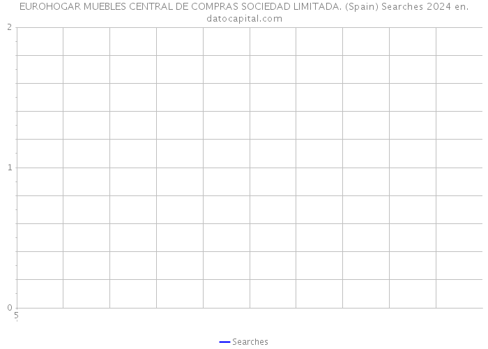 EUROHOGAR MUEBLES CENTRAL DE COMPRAS SOCIEDAD LIMITADA. (Spain) Searches 2024 