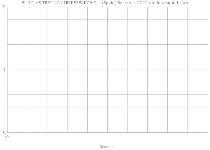 EUROLAB TESTING AND RESEARCH S.L. (Spain) Searches 2024 