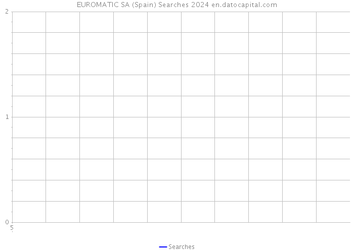 EUROMATIC SA (Spain) Searches 2024 