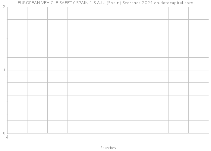 EUROPEAN VEHICLE SAFETY SPAIN 1 S.A.U. (Spain) Searches 2024 