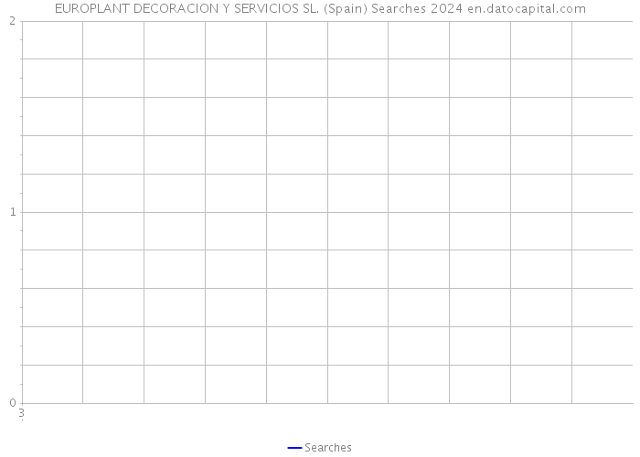 EUROPLANT DECORACION Y SERVICIOS SL. (Spain) Searches 2024 
