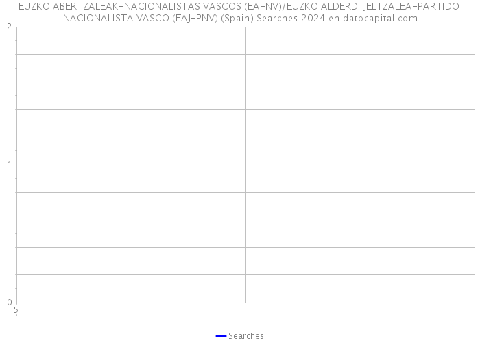 EUZKO ABERTZALEAK-NACIONALISTAS VASCOS (EA-NV)/EUZKO ALDERDI JELTZALEA-PARTIDO NACIONALISTA VASCO (EAJ-PNV) (Spain) Searches 2024 